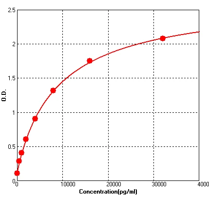 Human IGFBP4 ELISA Kit (A105238-96)