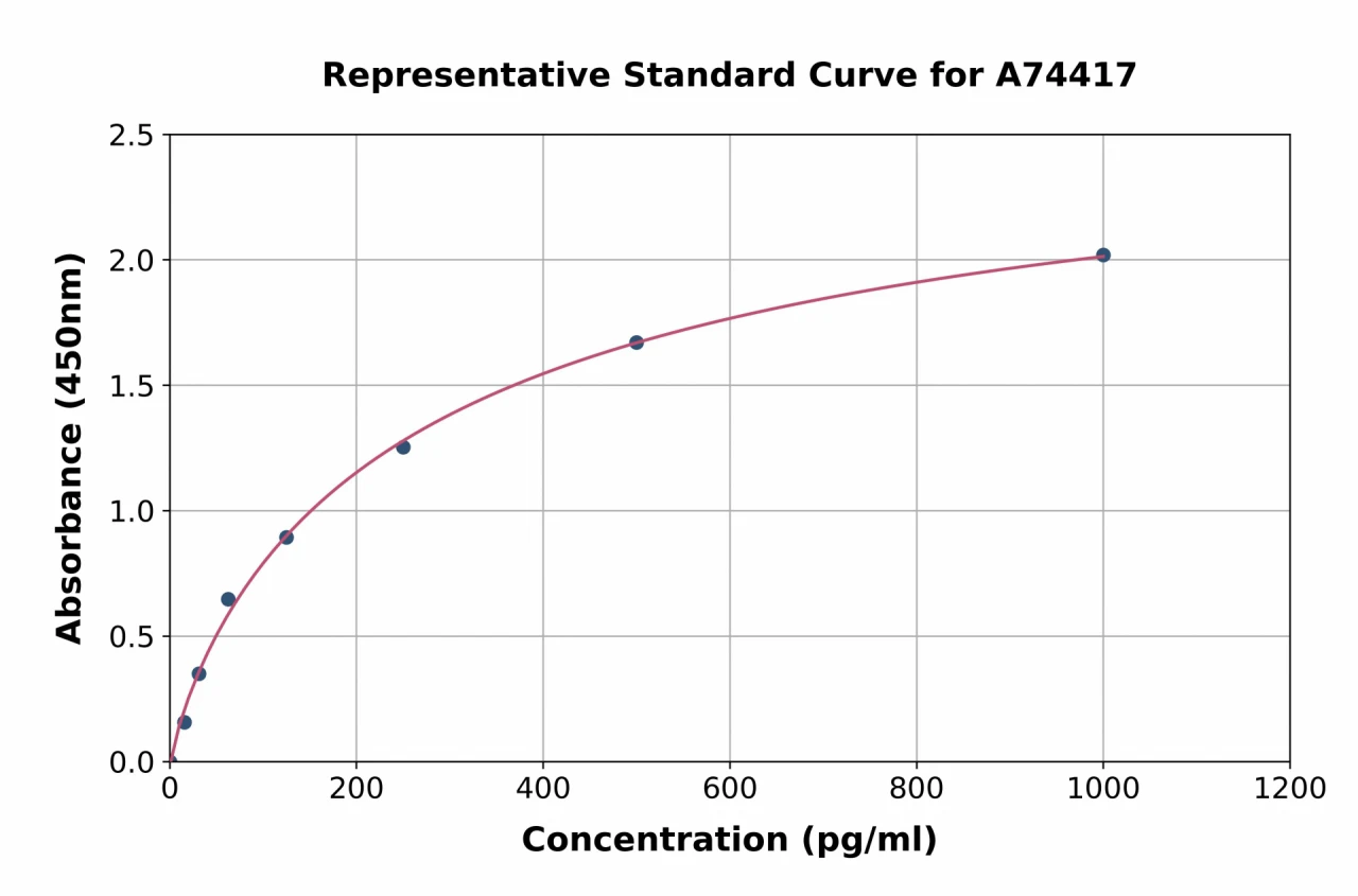 Monkey Interferon beta ELISA Kit (A74417-96)