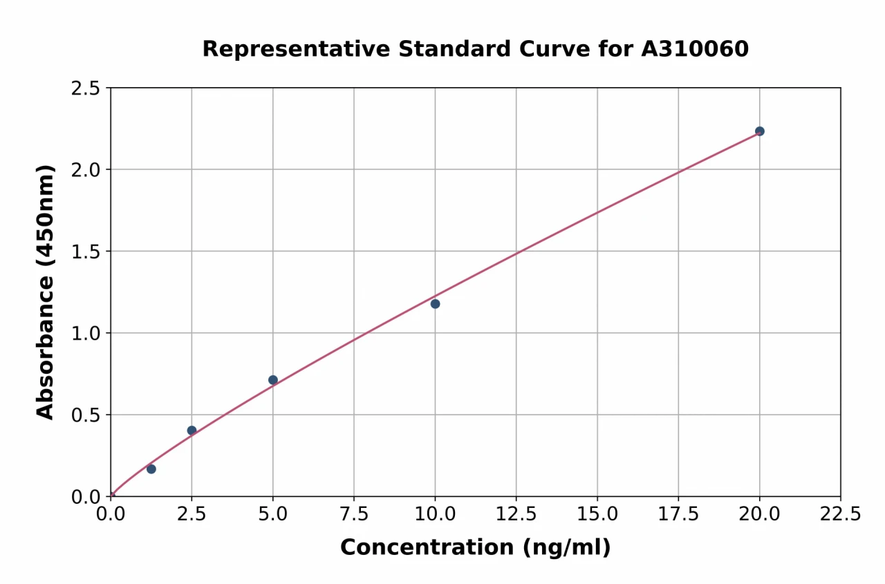 Human NISCH ELISA Kit (A310060-96)