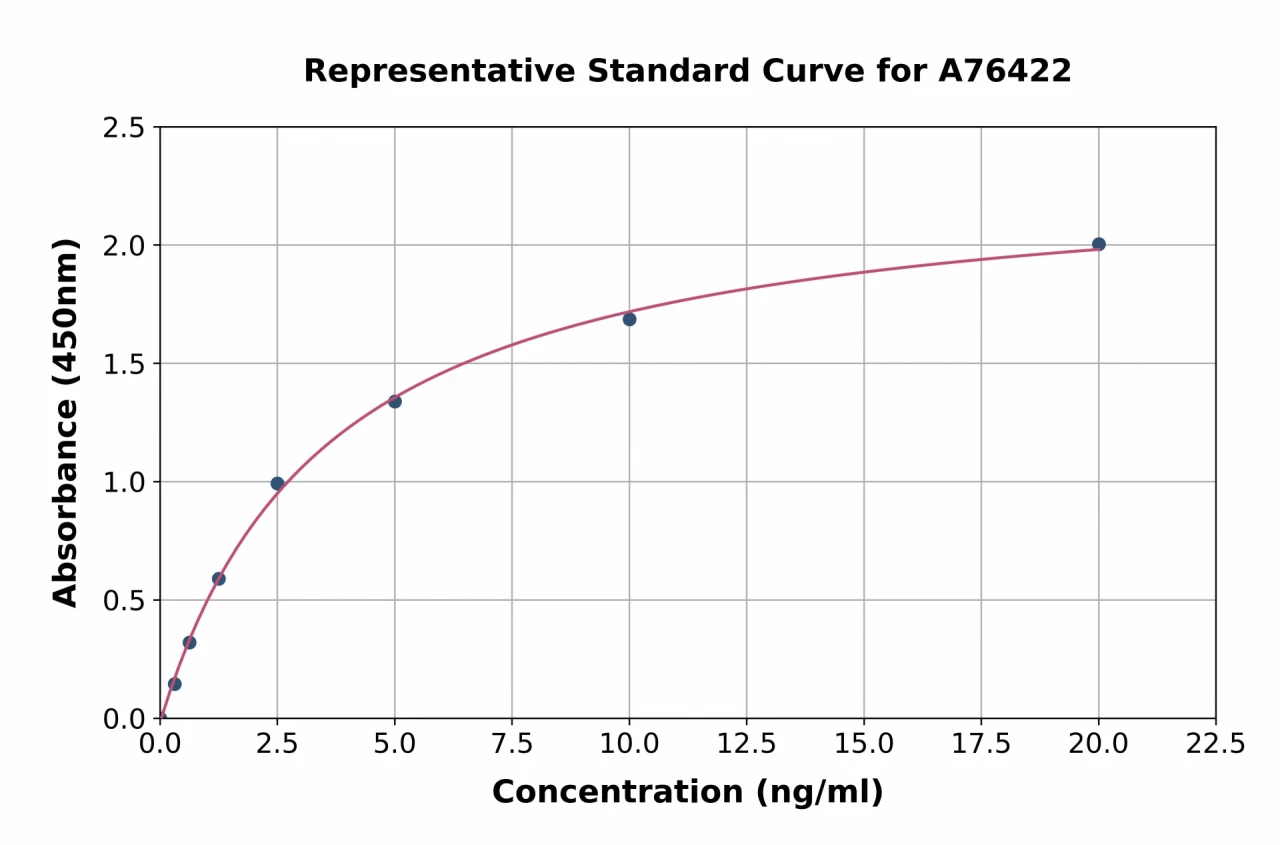 Human DAG1 ELISA Kit (A76422-96)