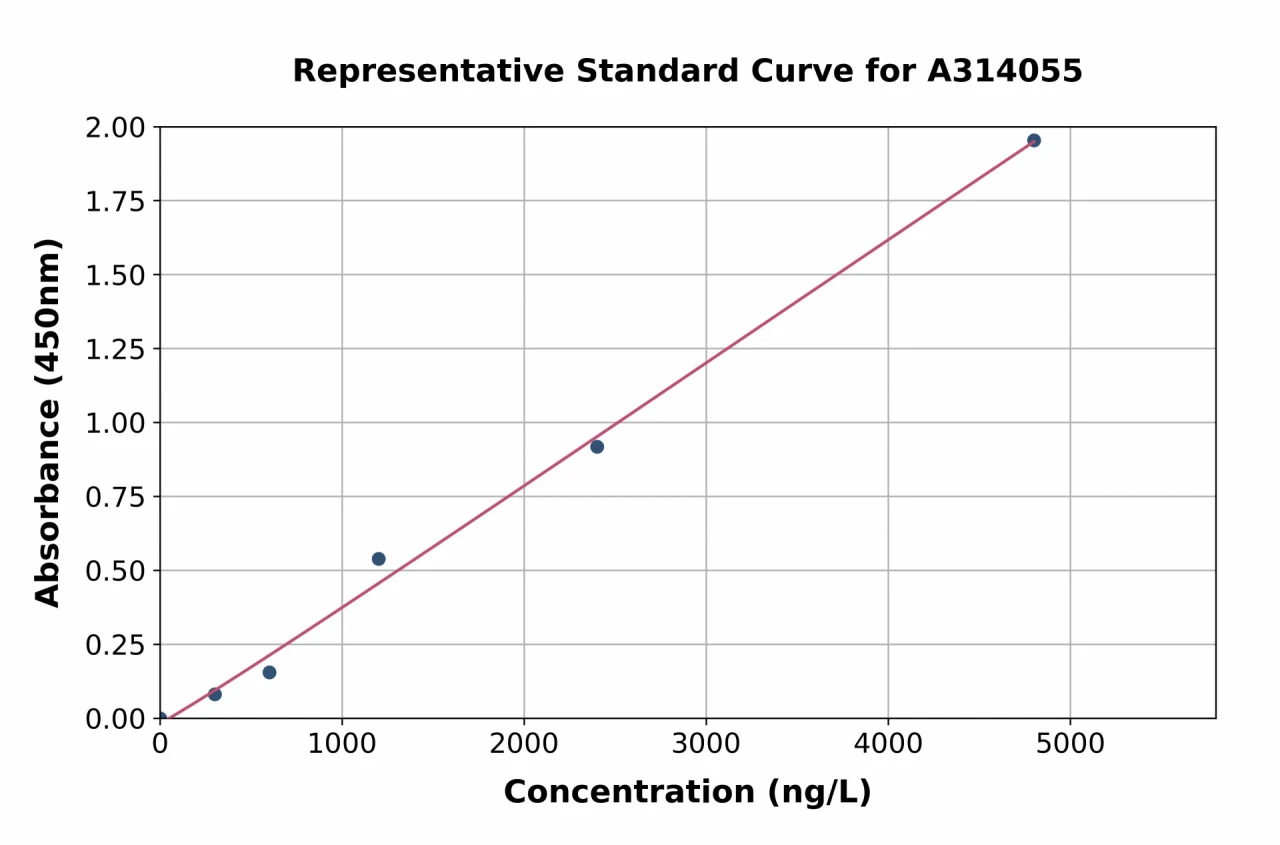 Human Periplakin ELISA Kit (A314055-96)