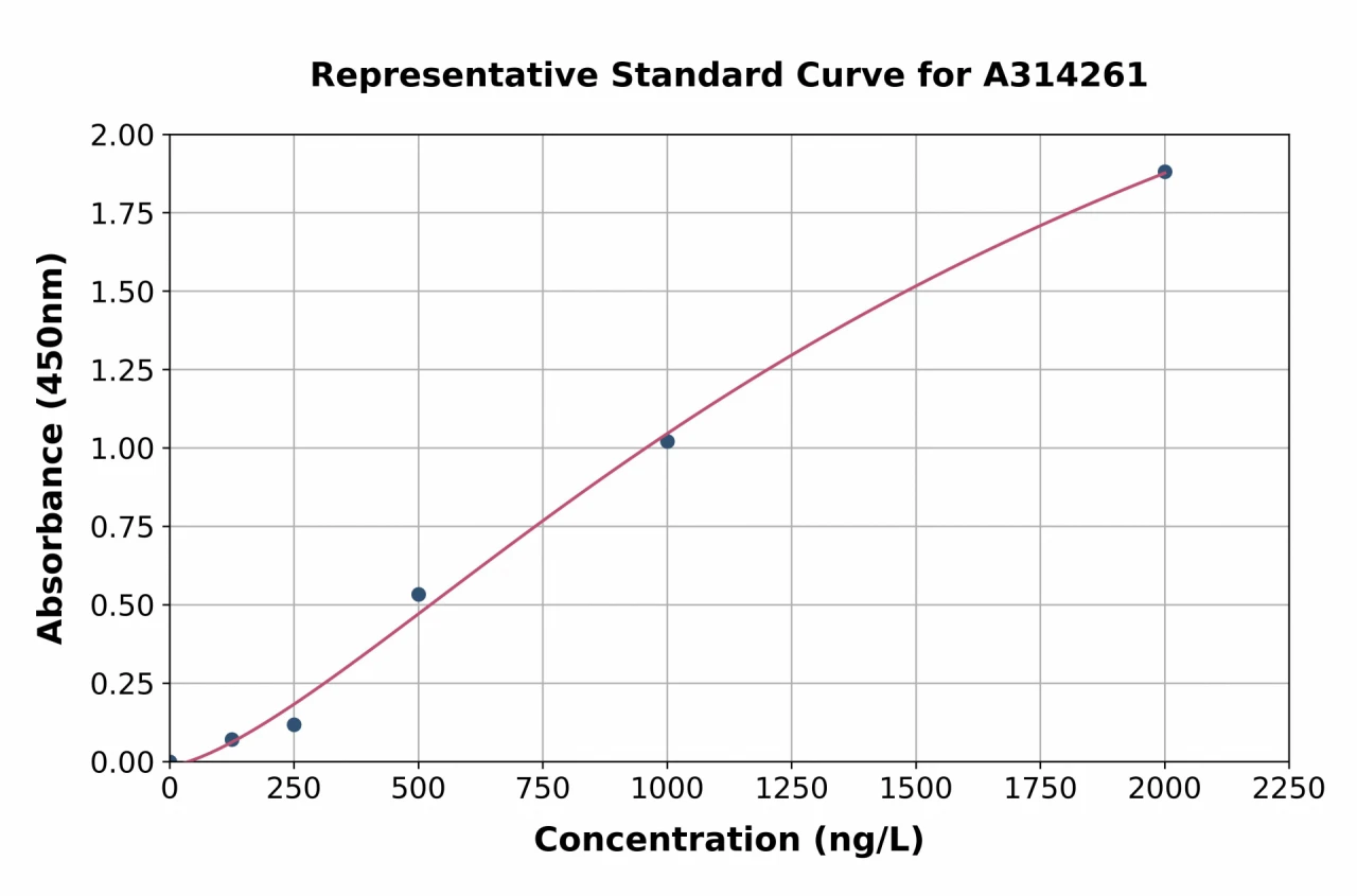 Human EBP1 ELISA Kit (A314261-96)