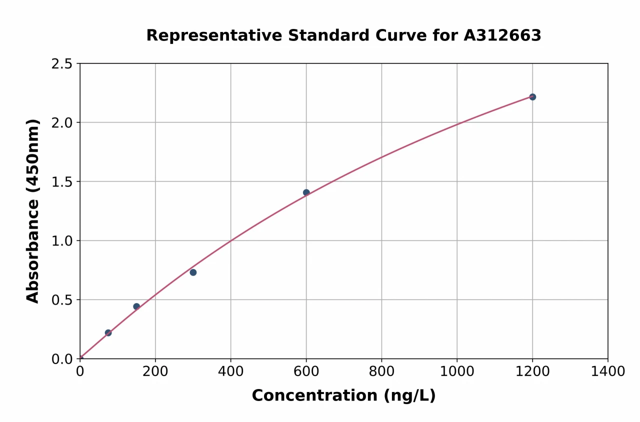 Human GOLGA3 ELISA Kit (A312663-96)