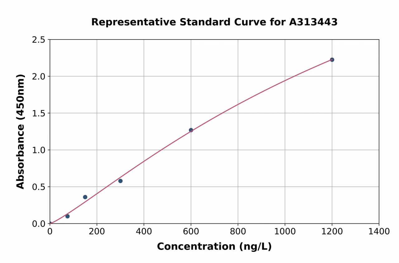 Human ODZ3 ELISA Kit (A313443-96)