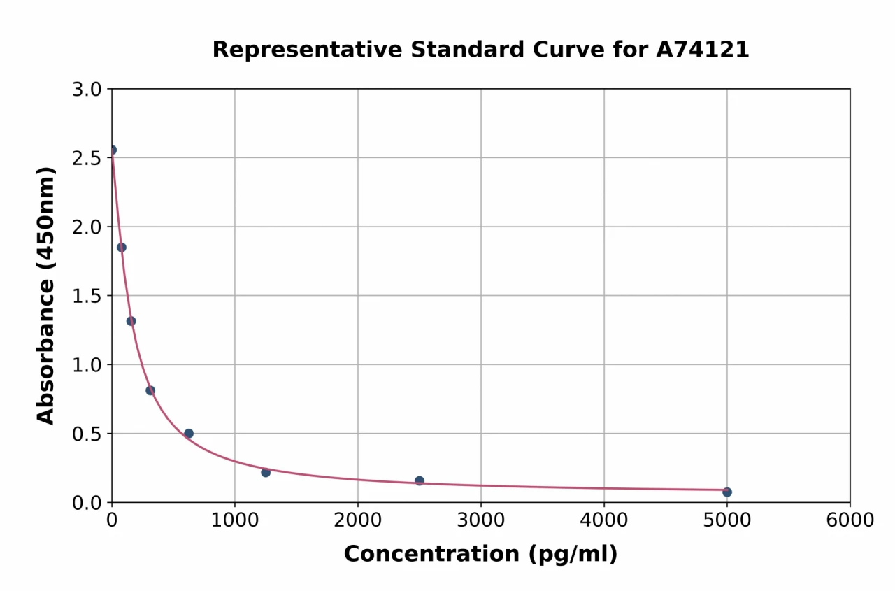 Human Salusin alpha ELISA Kit (A74121-96)