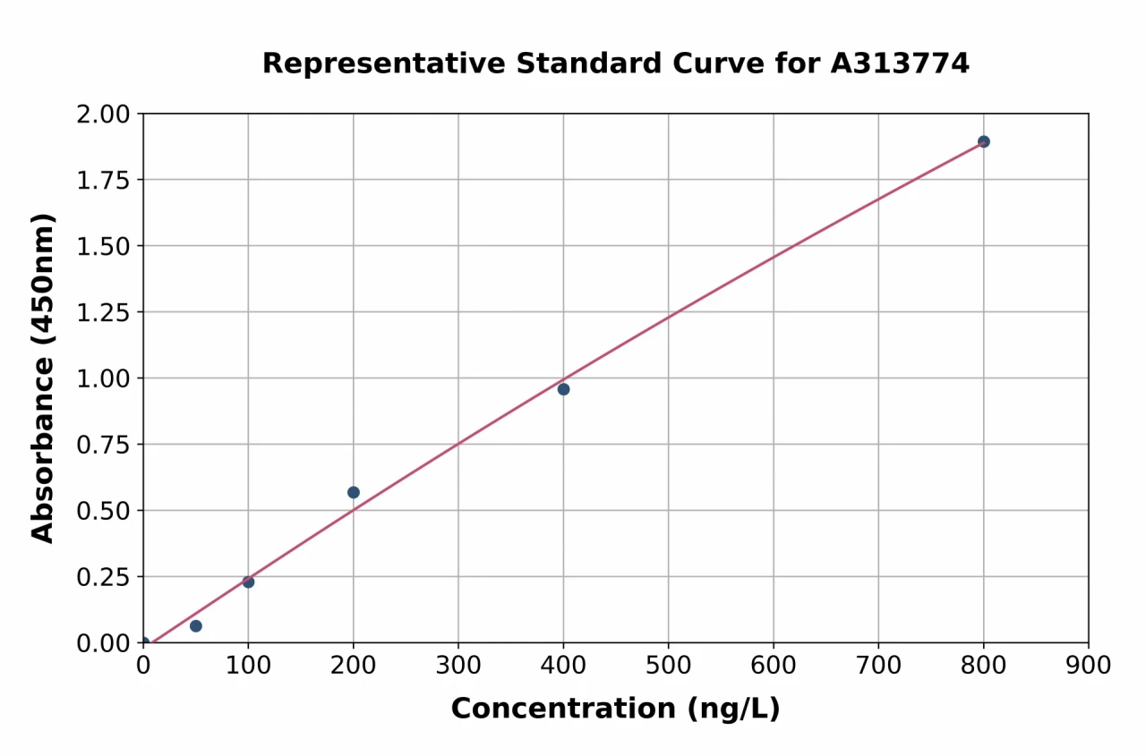 Human HIF-3 alpha / IPAS ELISA Kit (A313774-96)