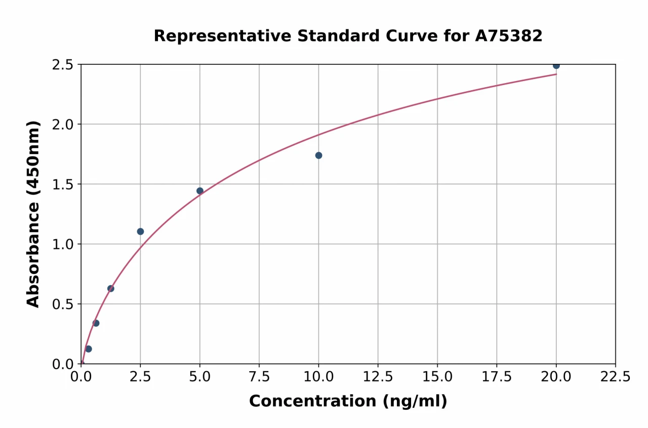 Human ErbB2 / HER2 ELISA Kit (A75382-96)