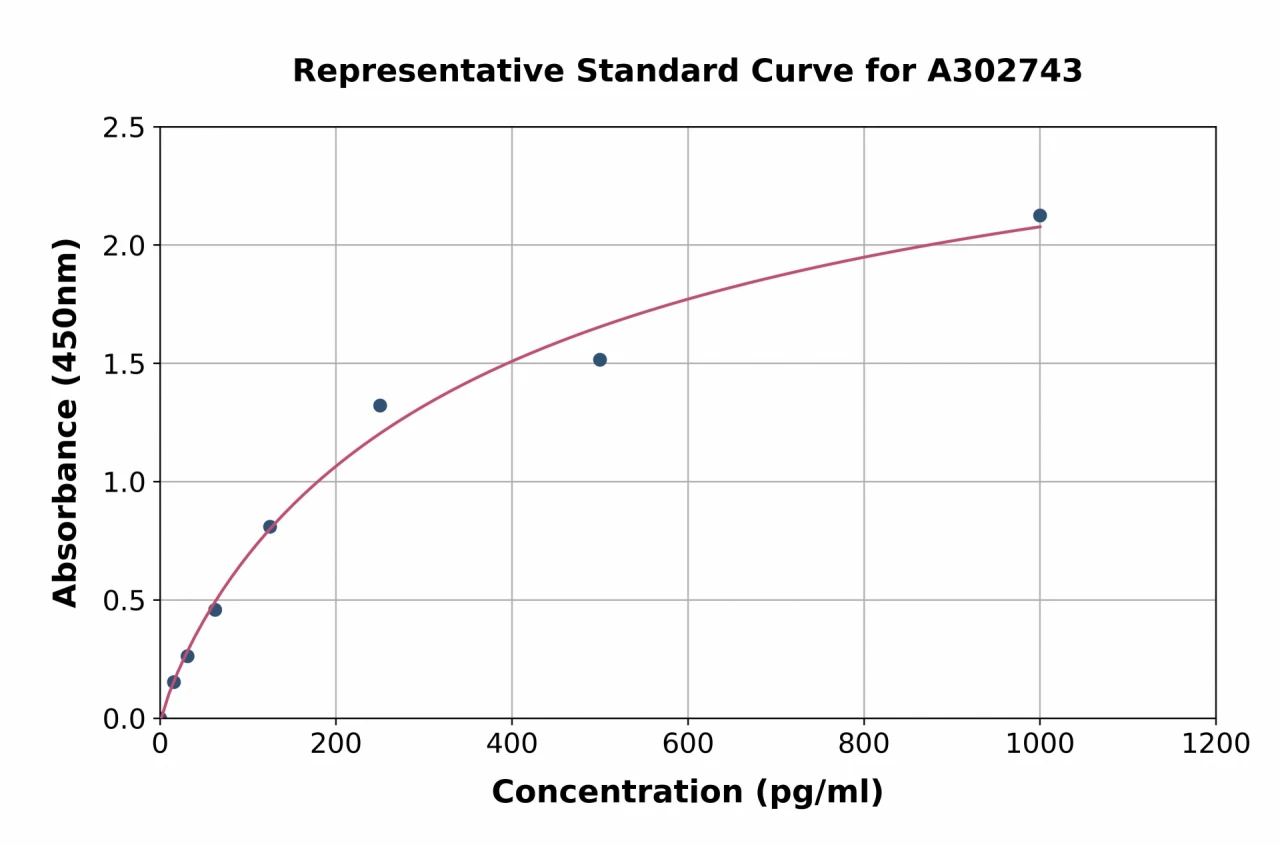 Human SIRT2 ELISA Kit (A302743-96)