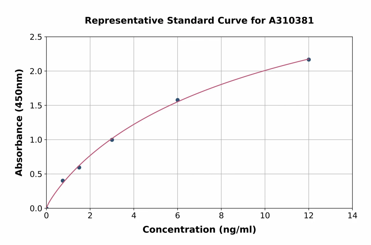 Human HSPA4 ELISA Kit (A310381-96)