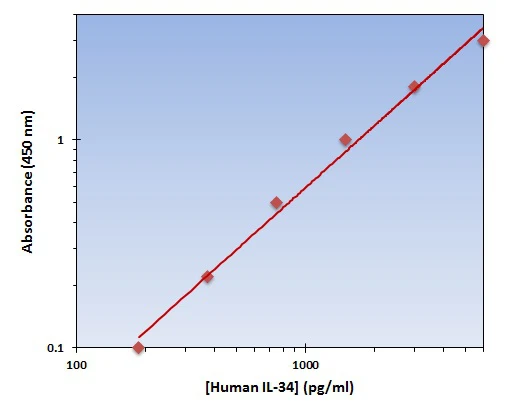 Human IL-34 ELISA Kit (A101915-96)