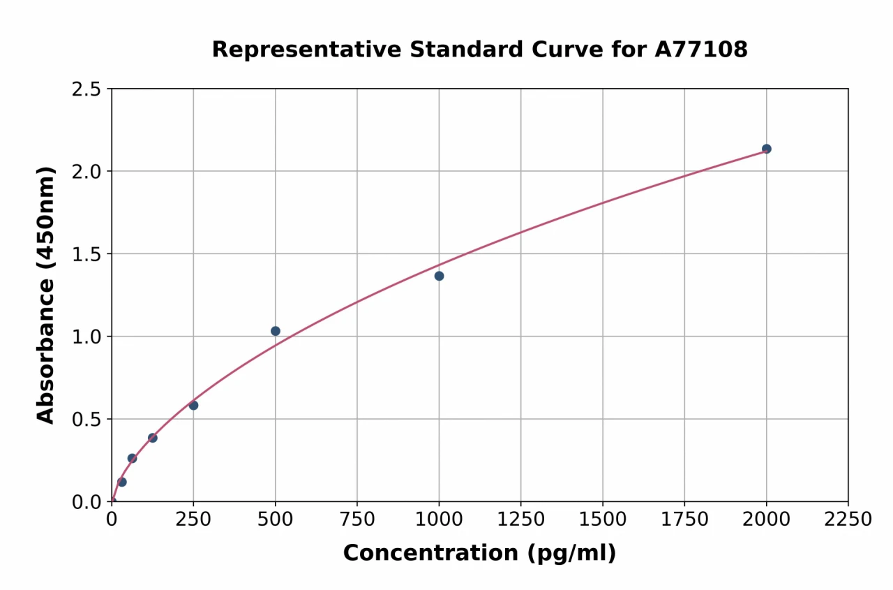 Human PDGF ELISA Kit (A77108-96)