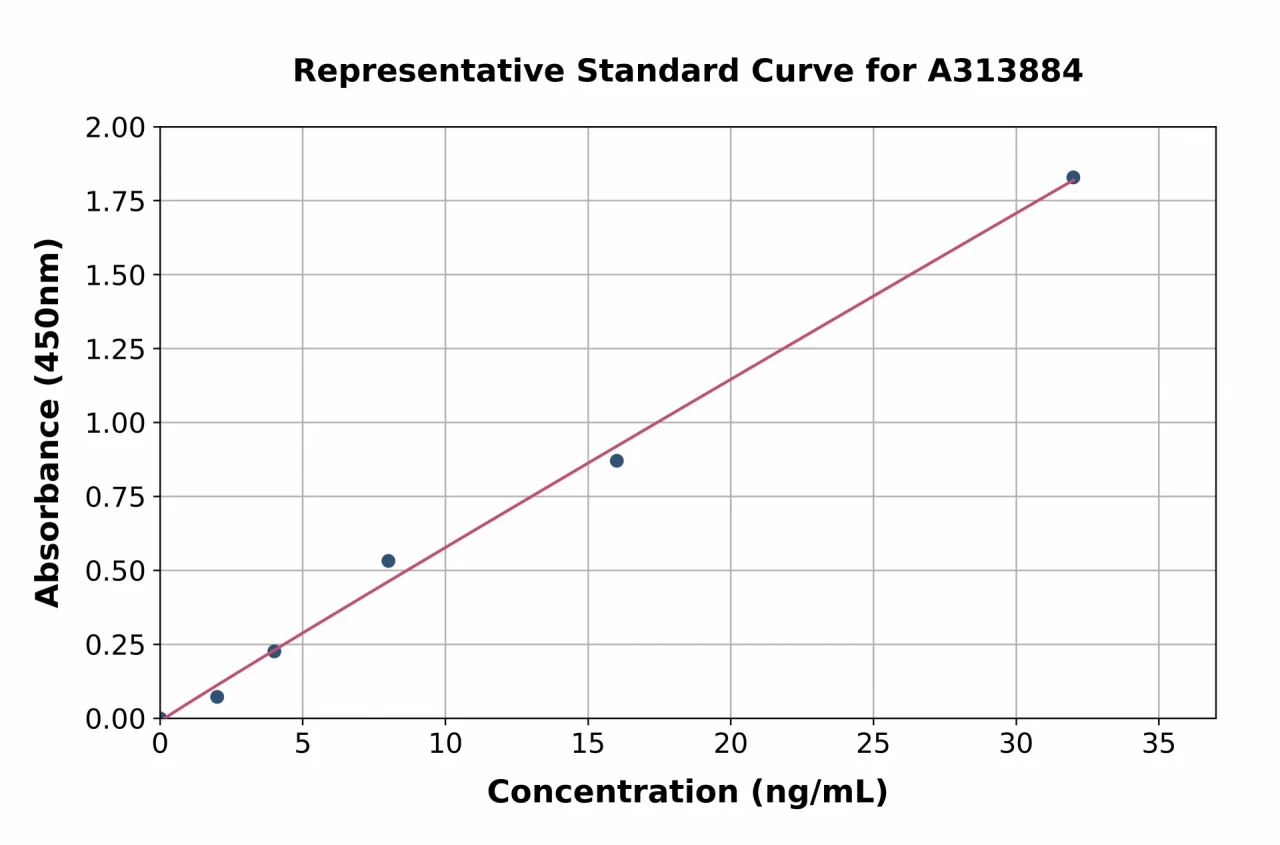 Mouse GRP78 BiP ELISA Kit (A313884-96)