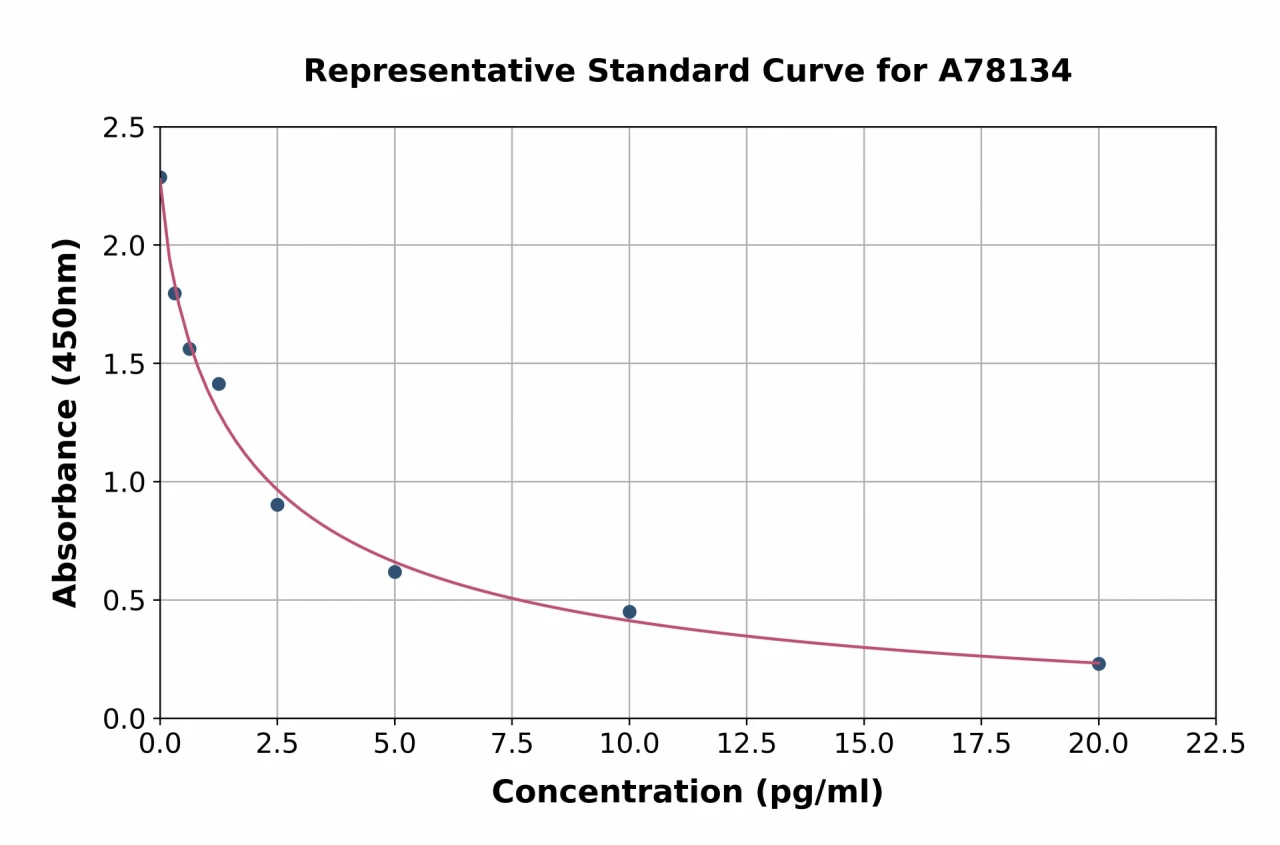 Mouse Gastrin ELISA Kit (A78134-96)