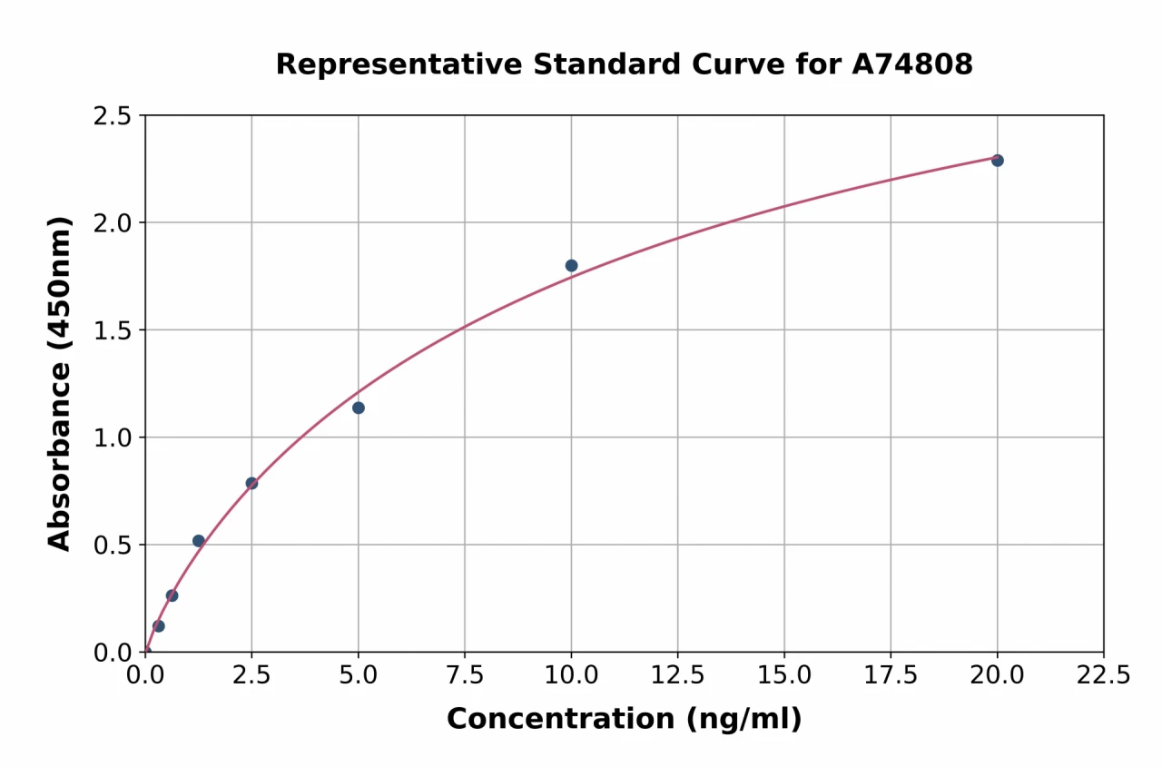 Human NMDAR2B ELISA Kit (A74808-96)