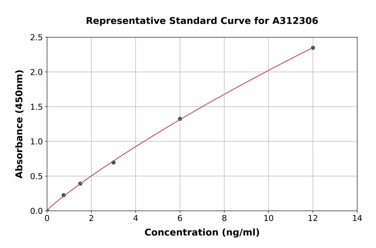 Human CTNNA2 ELISA Kit (A312306-96)