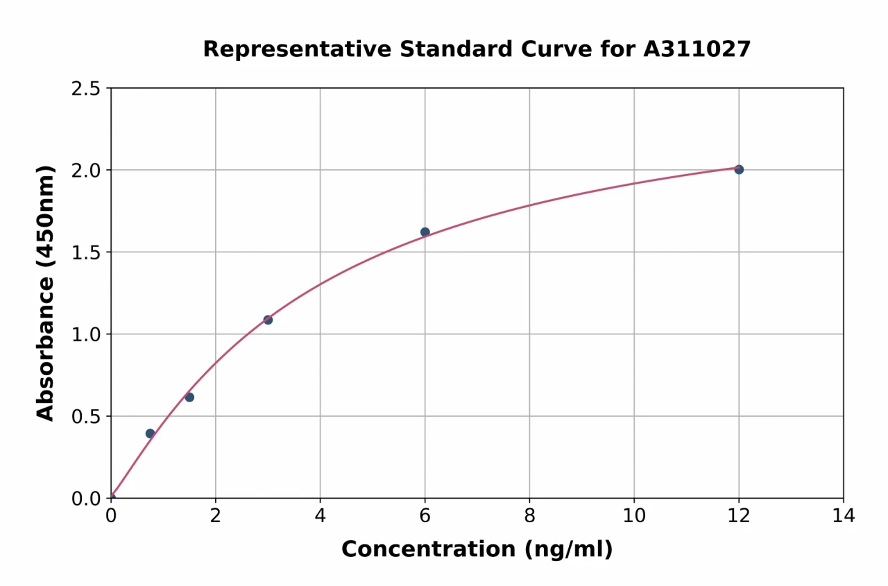 Human IFNAR2 ELISA Kit (A311027-96)