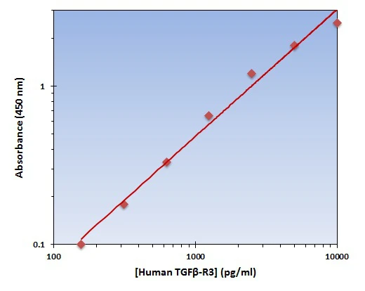 Human TGF beta Receptor III ELISA Kit (A101842-96)