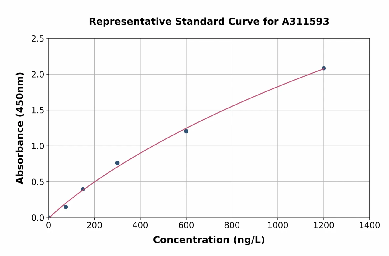 Human xCT ELISA Kit (A311593-96)