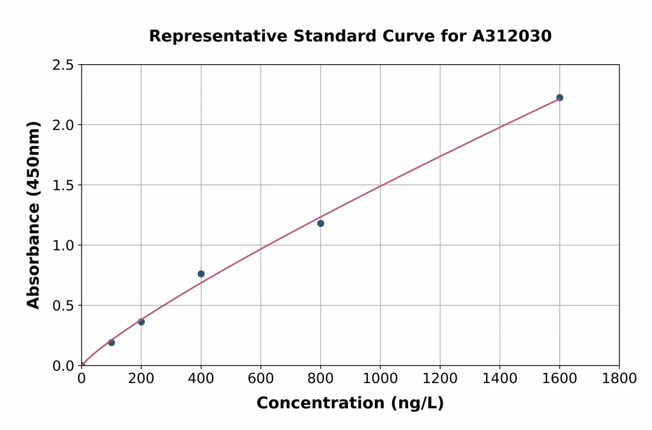 Mouse FCGRT / FCRN ELISA Kit (A312030-96)