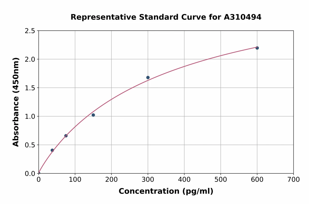 Human Parathyroid Hormone ELISA Kit (A310494-96)