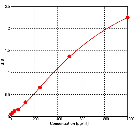 Mouse EGF ELISA Kit (A551-96)