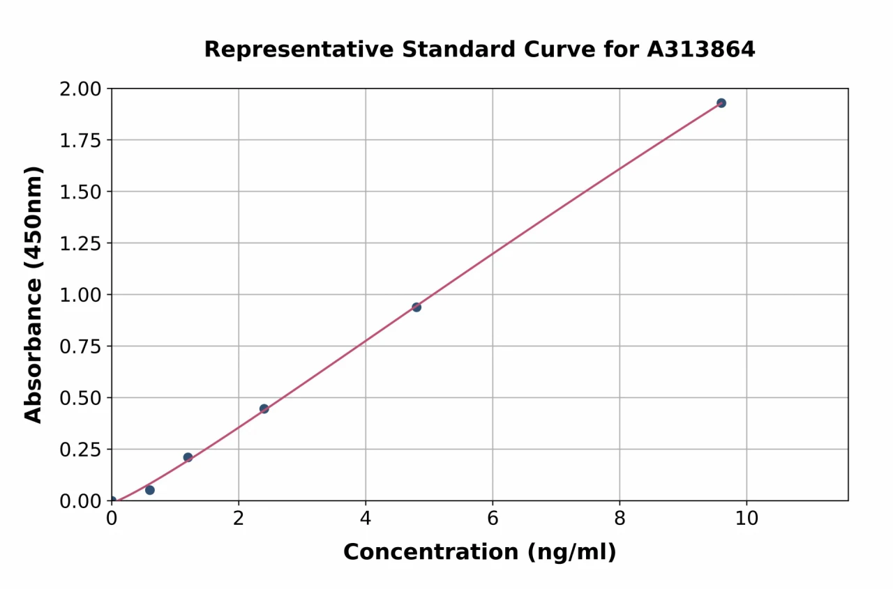 Human H-FABP ELISA Kit (A313864-96)