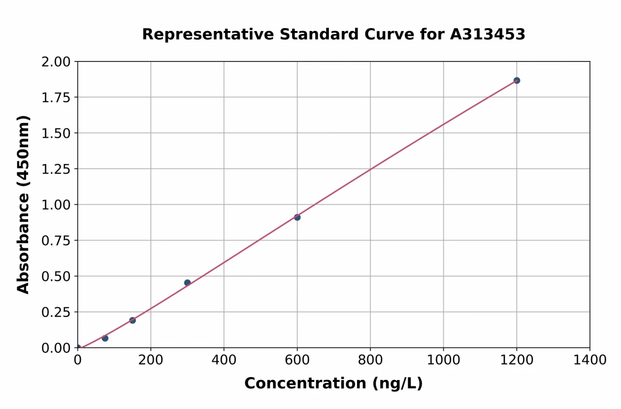 Human Villin ELISA Kit (A313453-96)