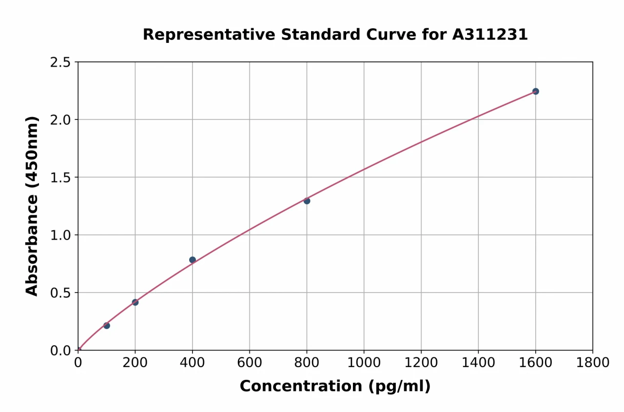 Human SLC26A5 ELISA Kit (A311231-96)