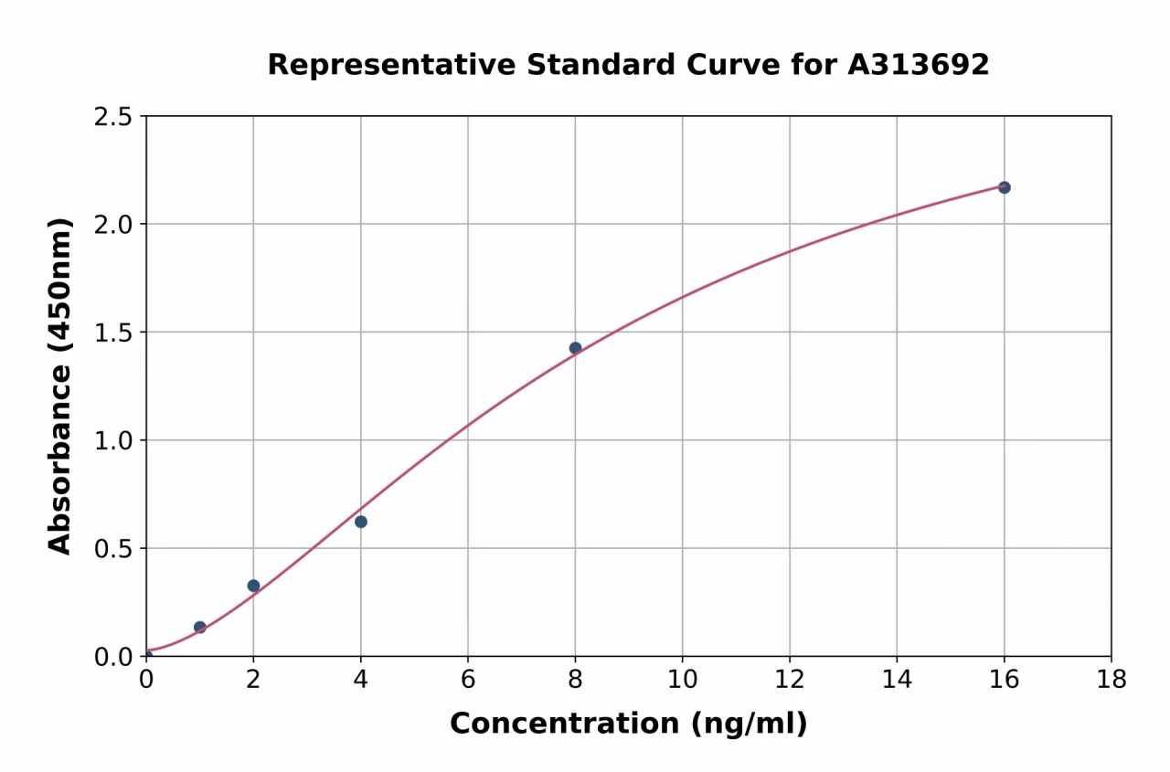 Human Cystatin A ELISA Kit (A313692-96)