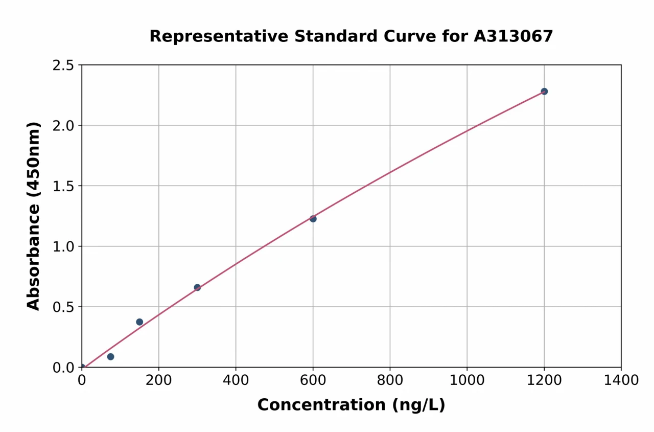 Mouse Cyclophilin F ELISA Kit (A313067-96)