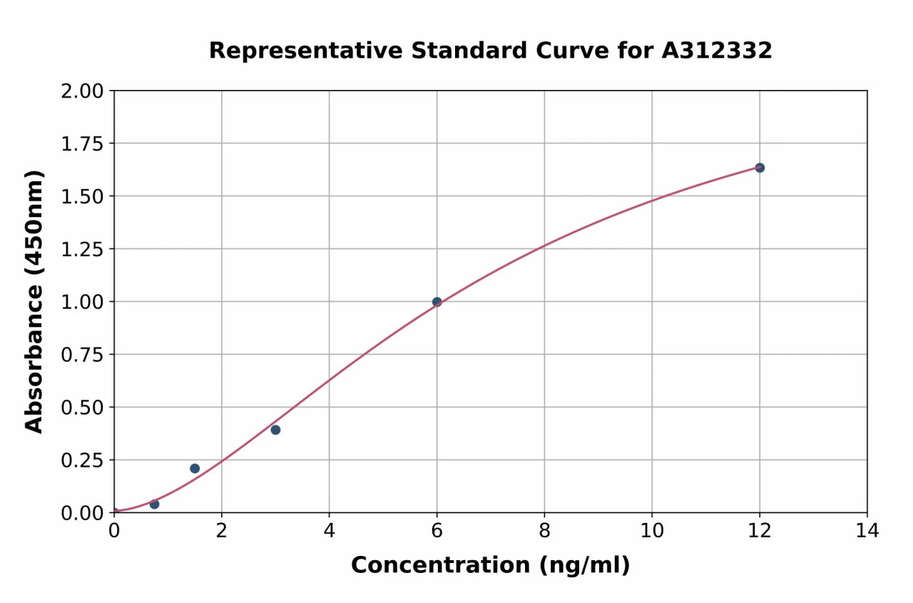 Human GDF 5 ELISA Kit (A312332-96)