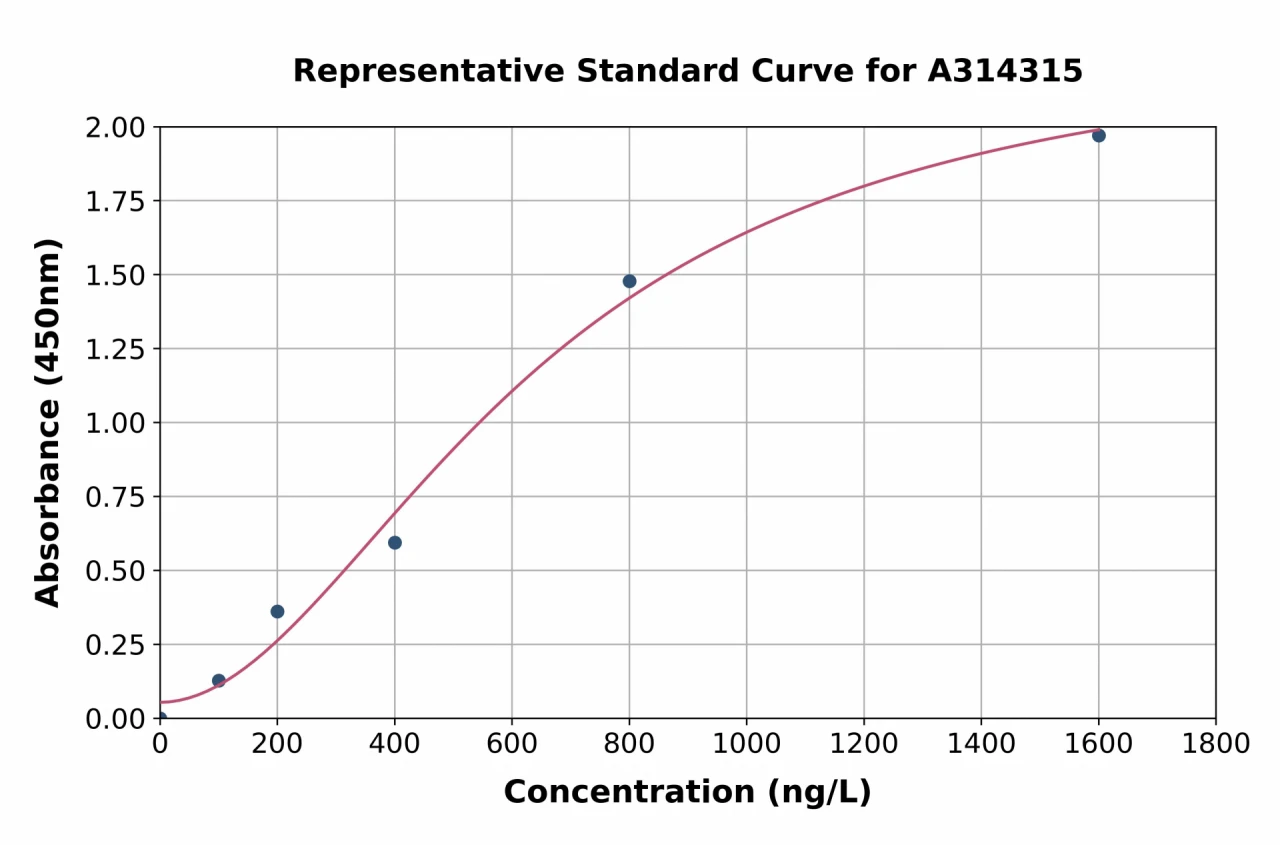 Human Golgin-245 ELISA Kit (A314315-96)