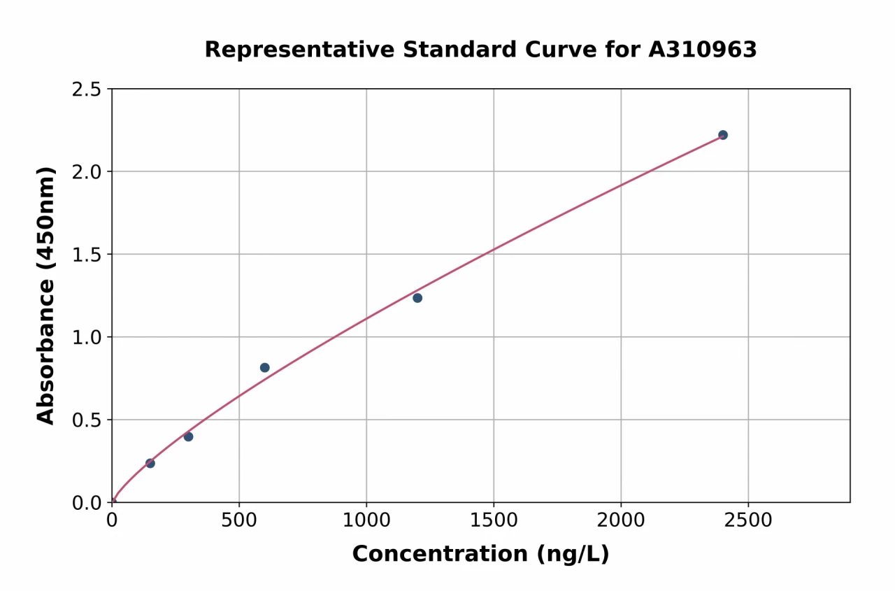 Human HSD17B8 ELISA Kit (A310963-96)