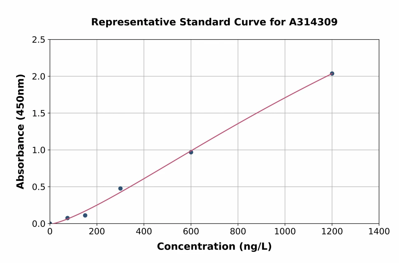 Human NKRF ELISA Kit (A314309-96)