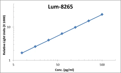 Human TGF beta 3 ELISA Kit (A103882-96)