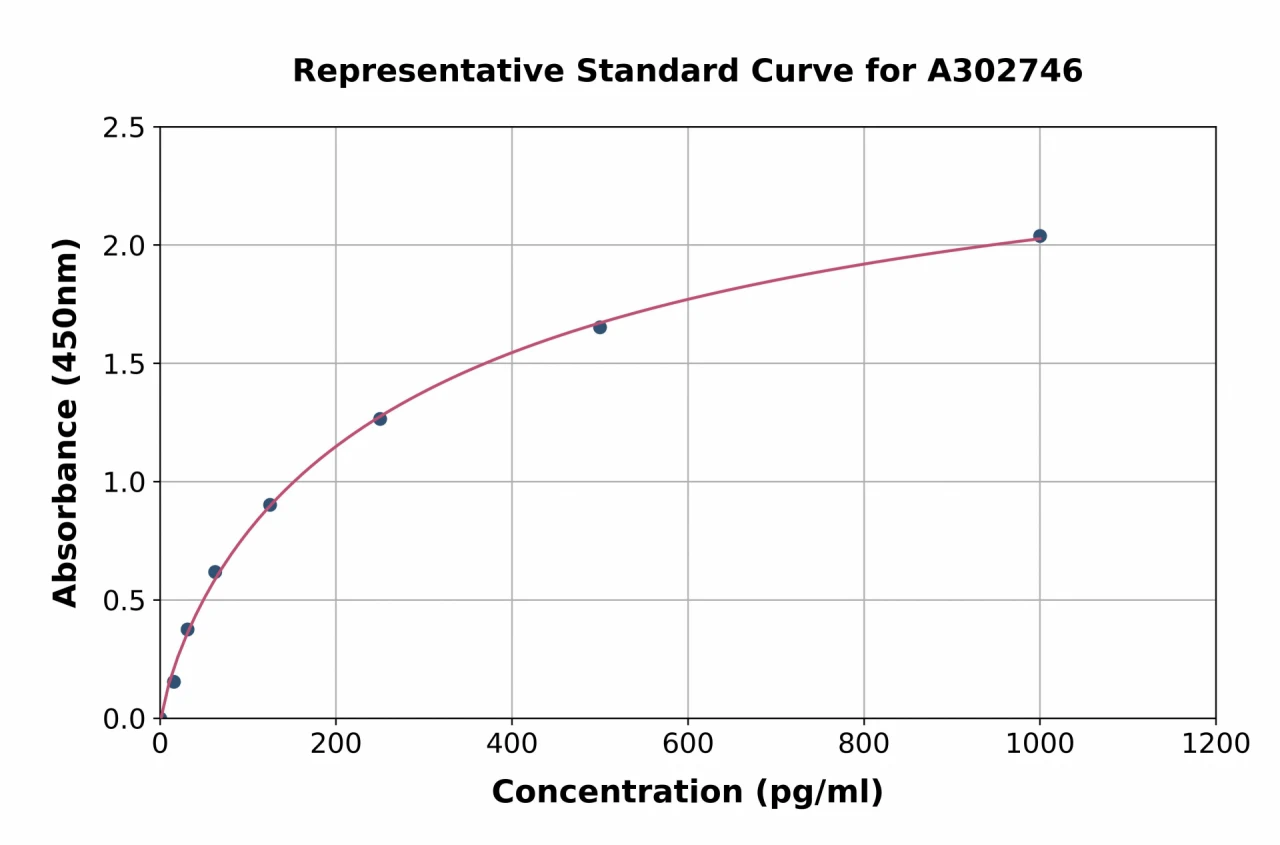 Human SLC24A6 ELISA Kit (A302746-96)