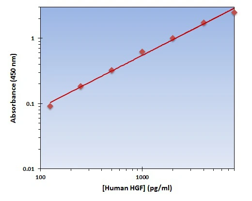 Human HGF ELISA Kit (A101962-96)