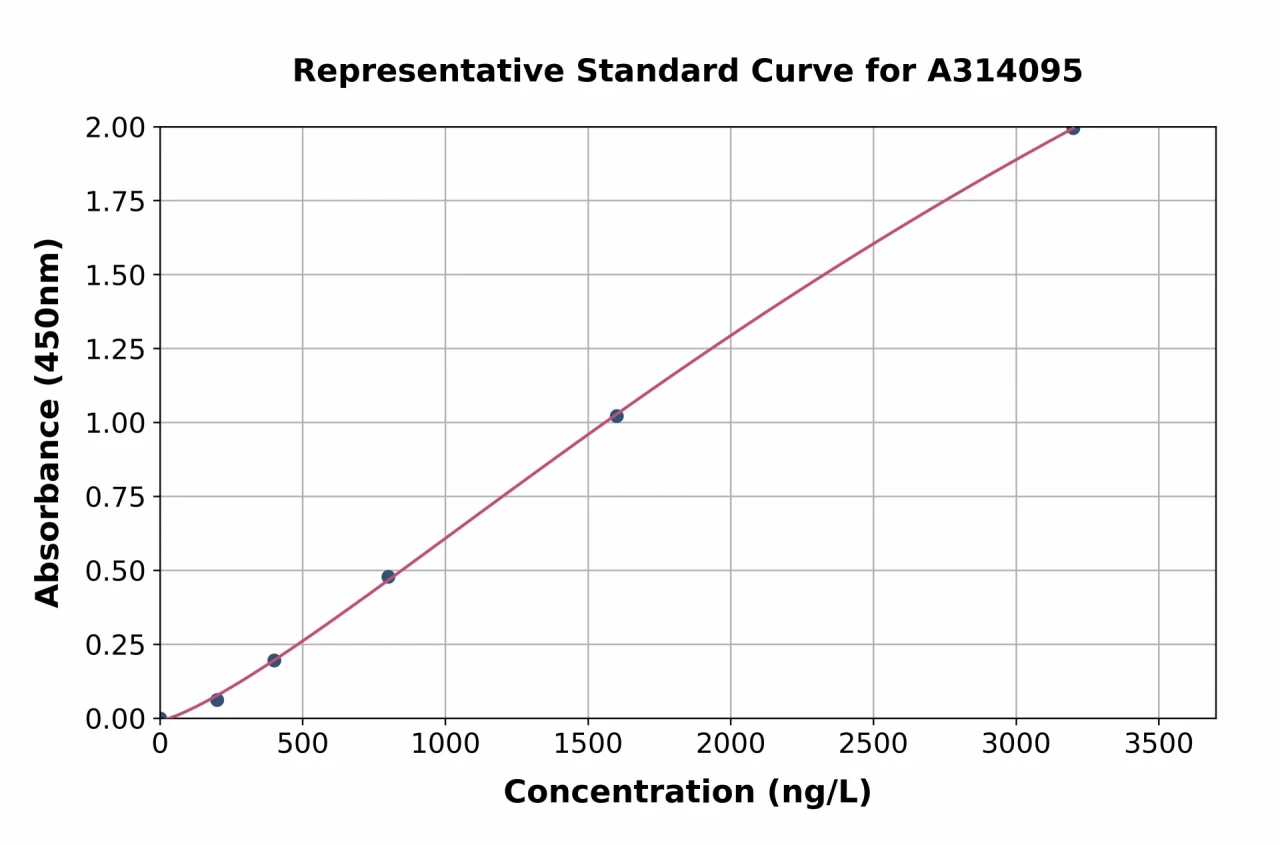 Human ECE2 ELISA Kit (A314095-96)