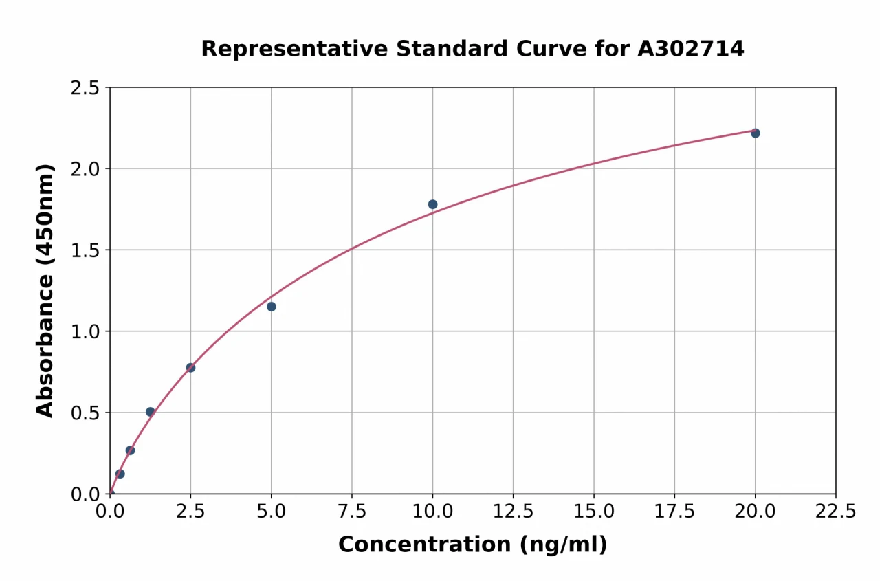 Human ROCK1 ELISA Kit (A302714-96)