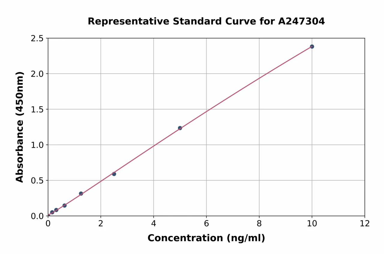 Human USP33 ELISA Kit (A247304-96)