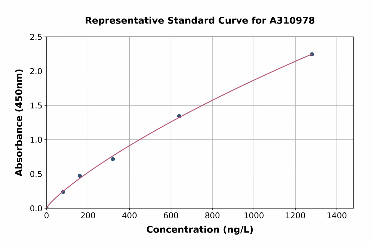 Human FCGRT / FCRN ELISA Kit (A310978-96)