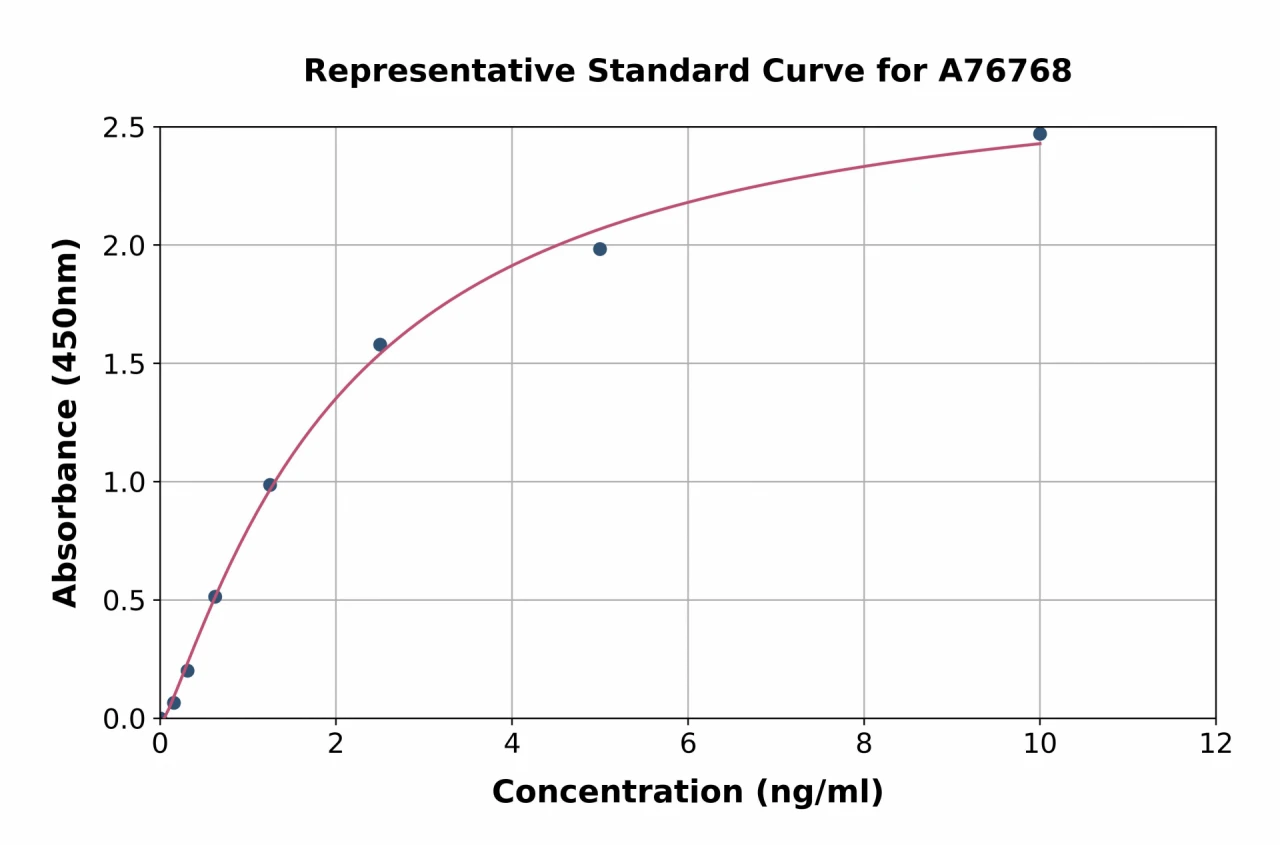 Human Ikaros ELISA Kit (A76768-96)