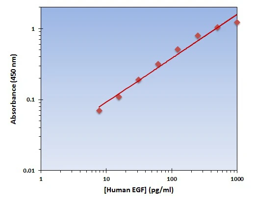 Human EGF ELISA Kit (A101992-96)