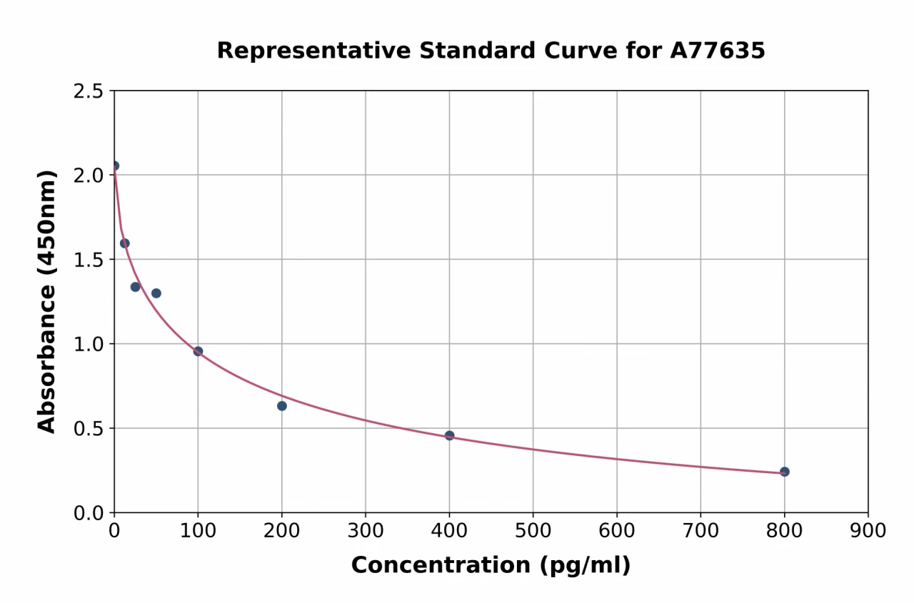 Mouse ACTH ELISA Kit (A77635-96)