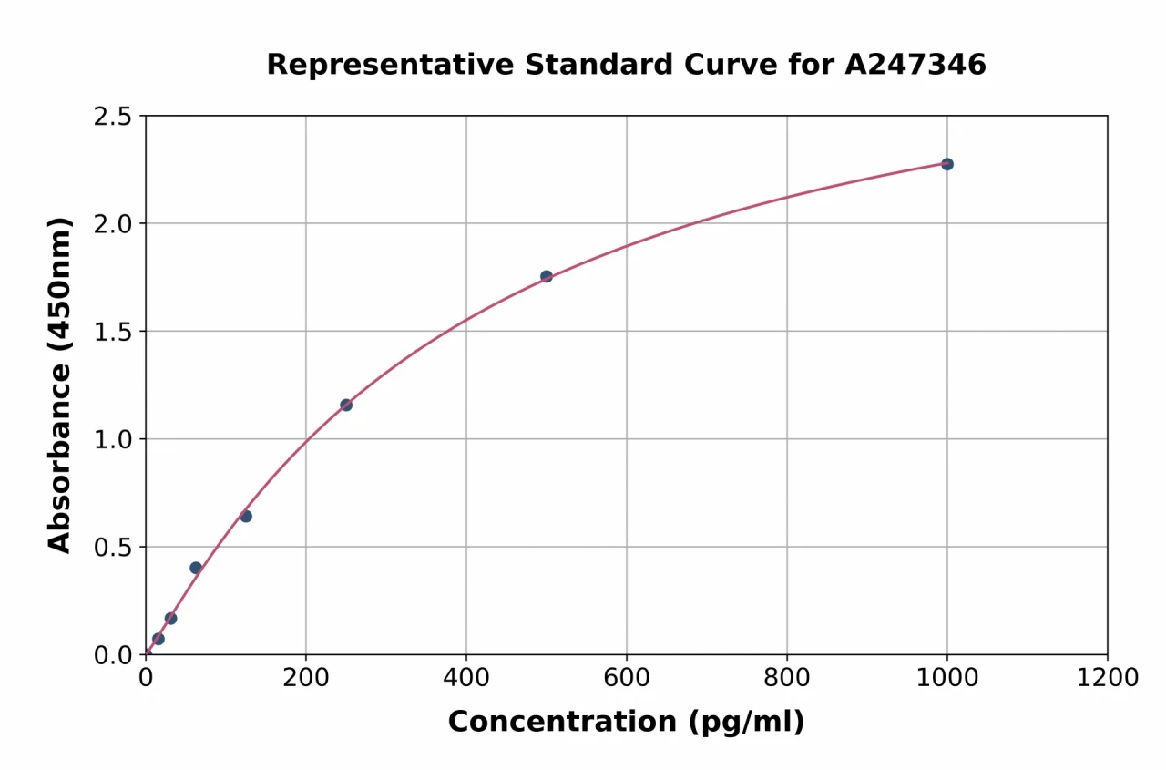 Human FOLR3 ELISA Kit (A247346-96)