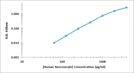 Human Neuroserpin ELISA Kit (A101878-96)