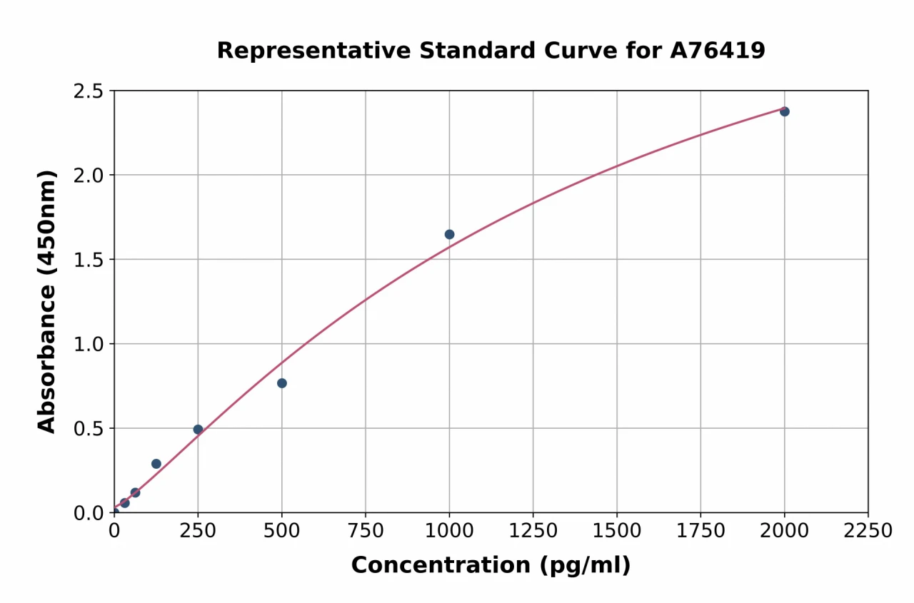 Human CYR61 / CCN1 ELISA Kit (A76419-96)