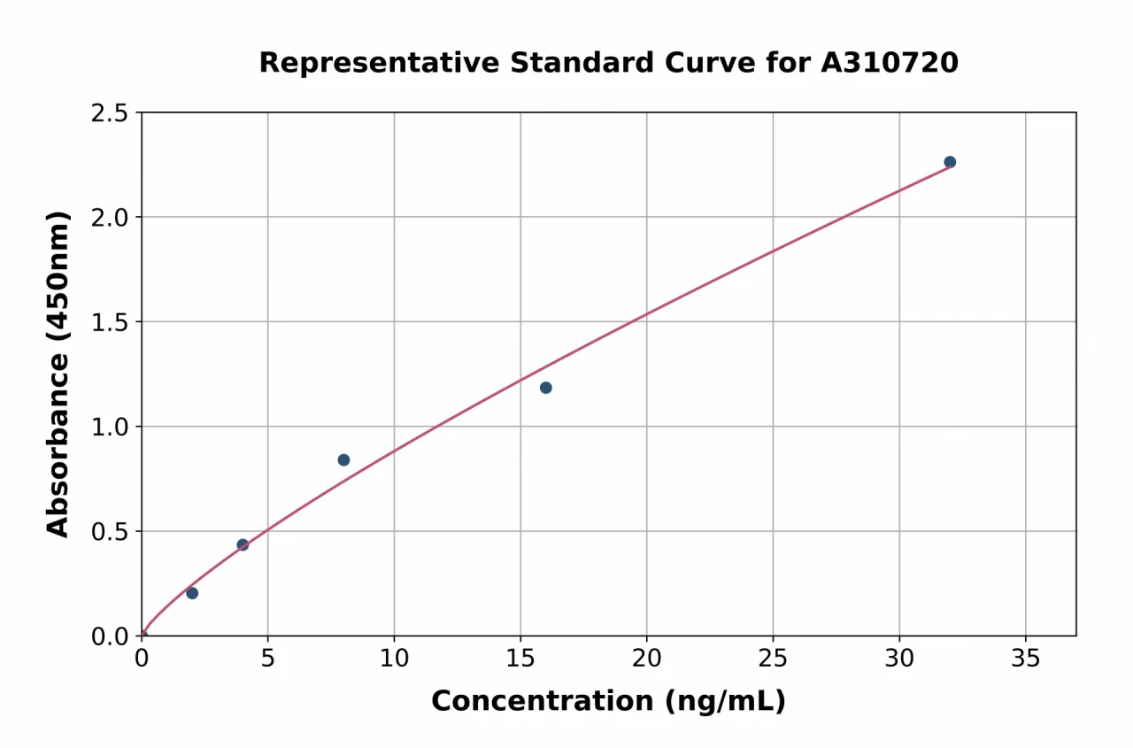 Human Sema6A ELISA Kit (A310720-96)