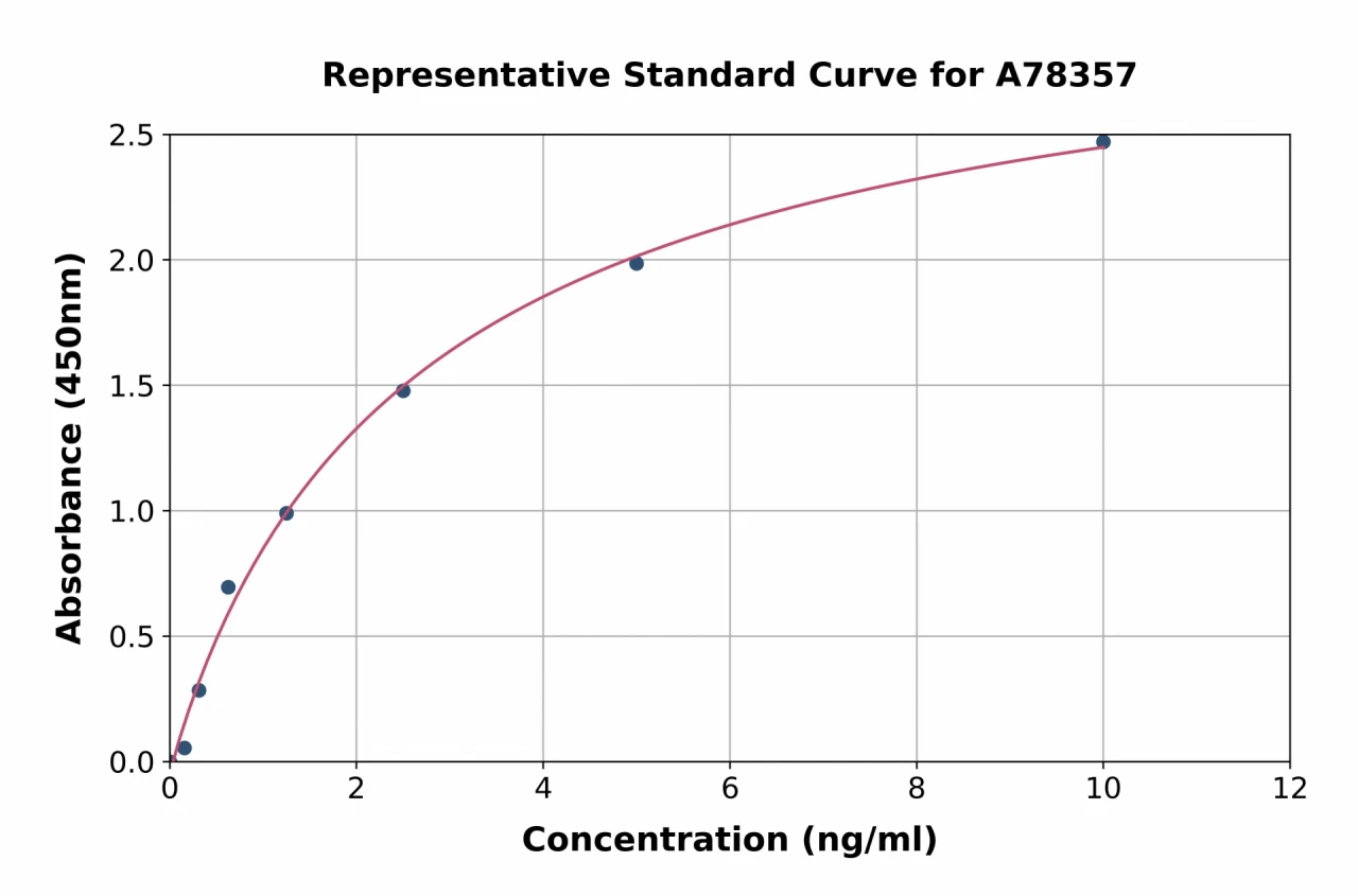 Human Kallikrein 7 / KLK7 ELISA Kit (A78357-96)