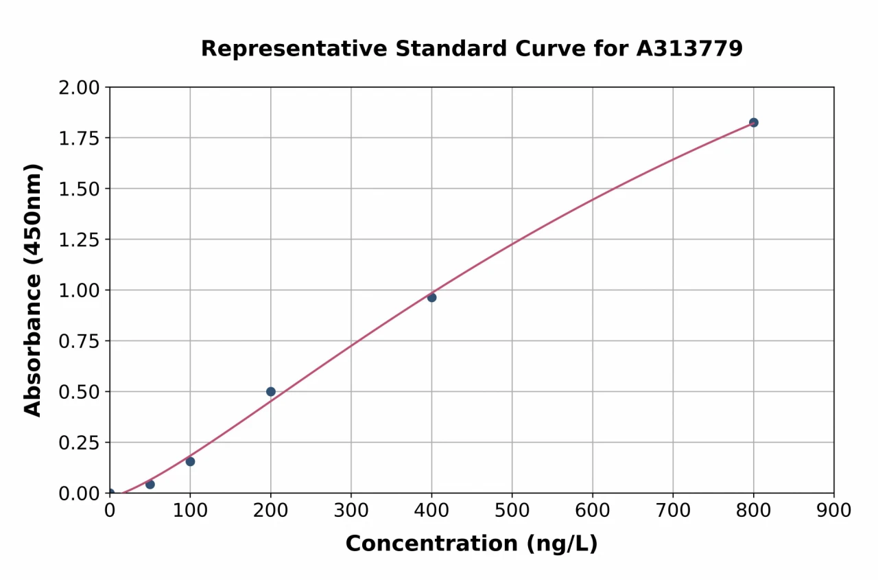 Human SLC40A1 ELISA Kit (A313779-96)